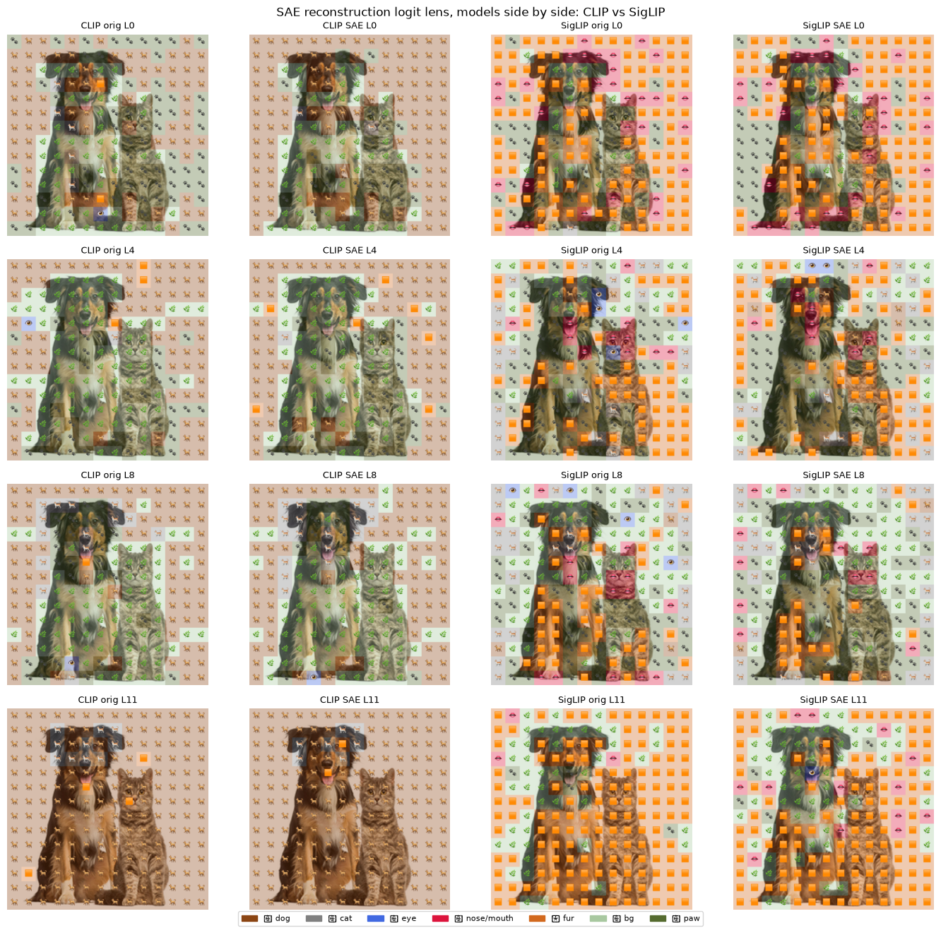 SAE reconstruction logit lens image grids: CLIP vs SigLIP, layers 0/4/8/11